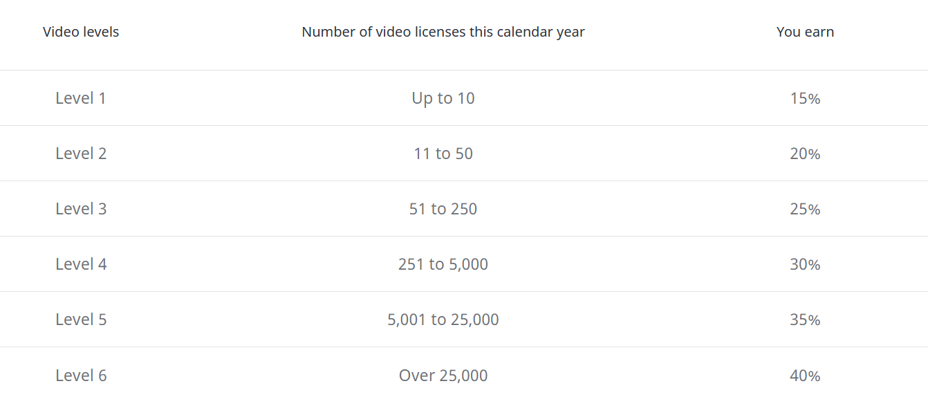 How to Make Money on Shutterstock in 2023 5 Proven Steps
