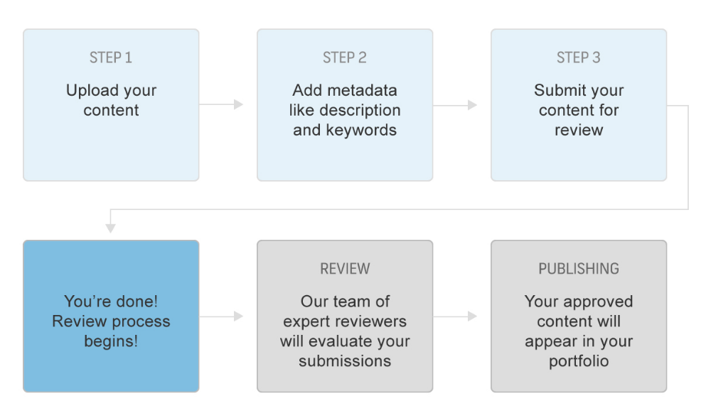 How to Submit Editorial Content to Shutterstock for Approval