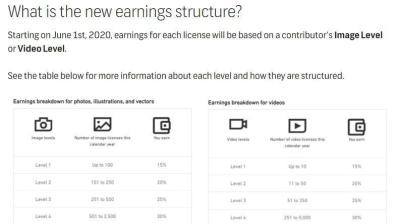 How Much Does Shutterstock Pay Image Reviewers?