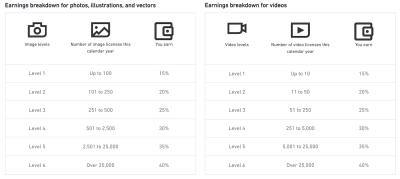 How Much Do Shutterstock Contributors Earn Per Download?