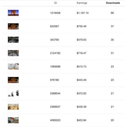 How Much Does It Cost to Sell Photos on Shutterstock?