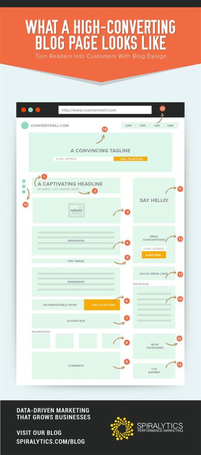 How to Use Shutterstock Blog Design Template