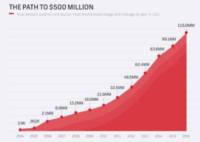 How Long Does It Take to Earn Money on Shutterstock as a Contributor?