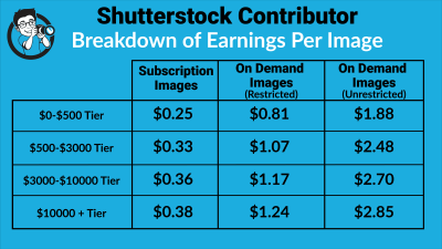 How Much Does Shutterstock Pay Contributors for Images?