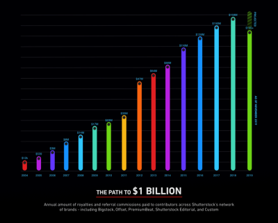 How Much Do People Make from Shutterstock Annually?