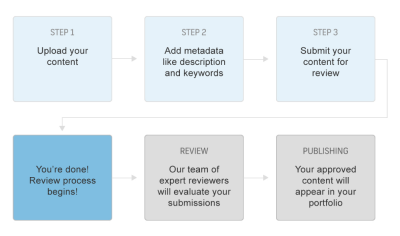 How to Submit Editorial Content to Shutterstock for Approval