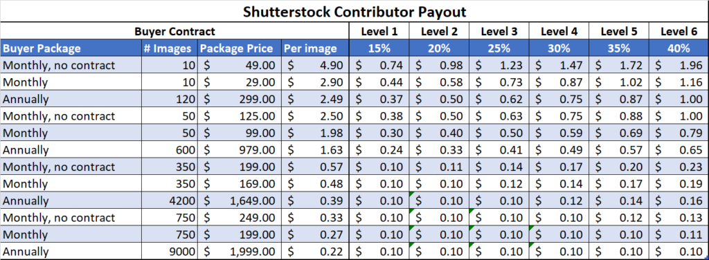 How Much Do You Make with Shutterstock Monthly?