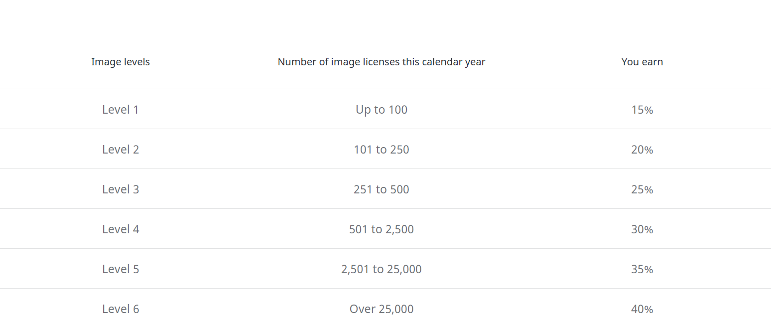 How Much Does Shutterstock Pay You for Music Tracks?