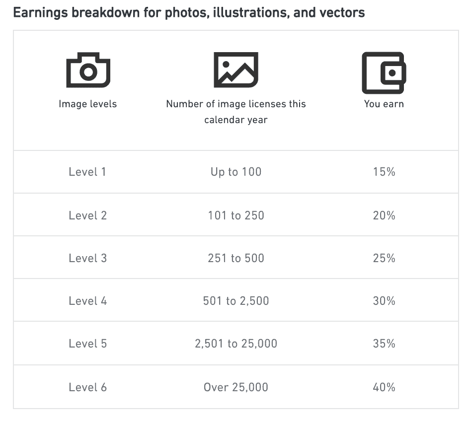 How Much Do You Get Paid Per Photo on Shutterstock?