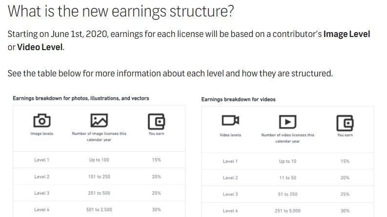 How Much Do Shutterstock Reviewers Get Paid?