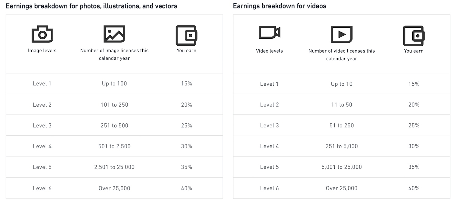 How Much Do Shutterstock Contributors Make Per Download?