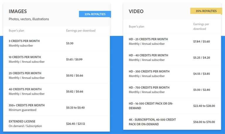 How Much Can You Make Selling Photos on Shutterstock?