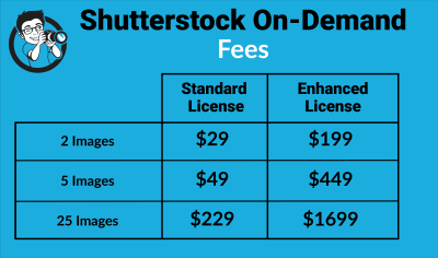 How Many Downloads Does Shutterstock Handle Daily?