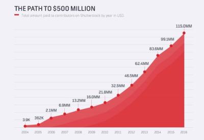 How Much Does the Average Shutterstock Contributor Earn?