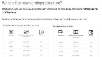 How Much Does Shutterstock Pay Contributors for Photos?
