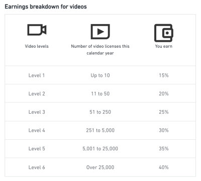 How Does Shutterstock Pay Contributors in 2025?