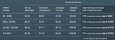 How Much Does Shutterstock Pay Per Photo in 2025?