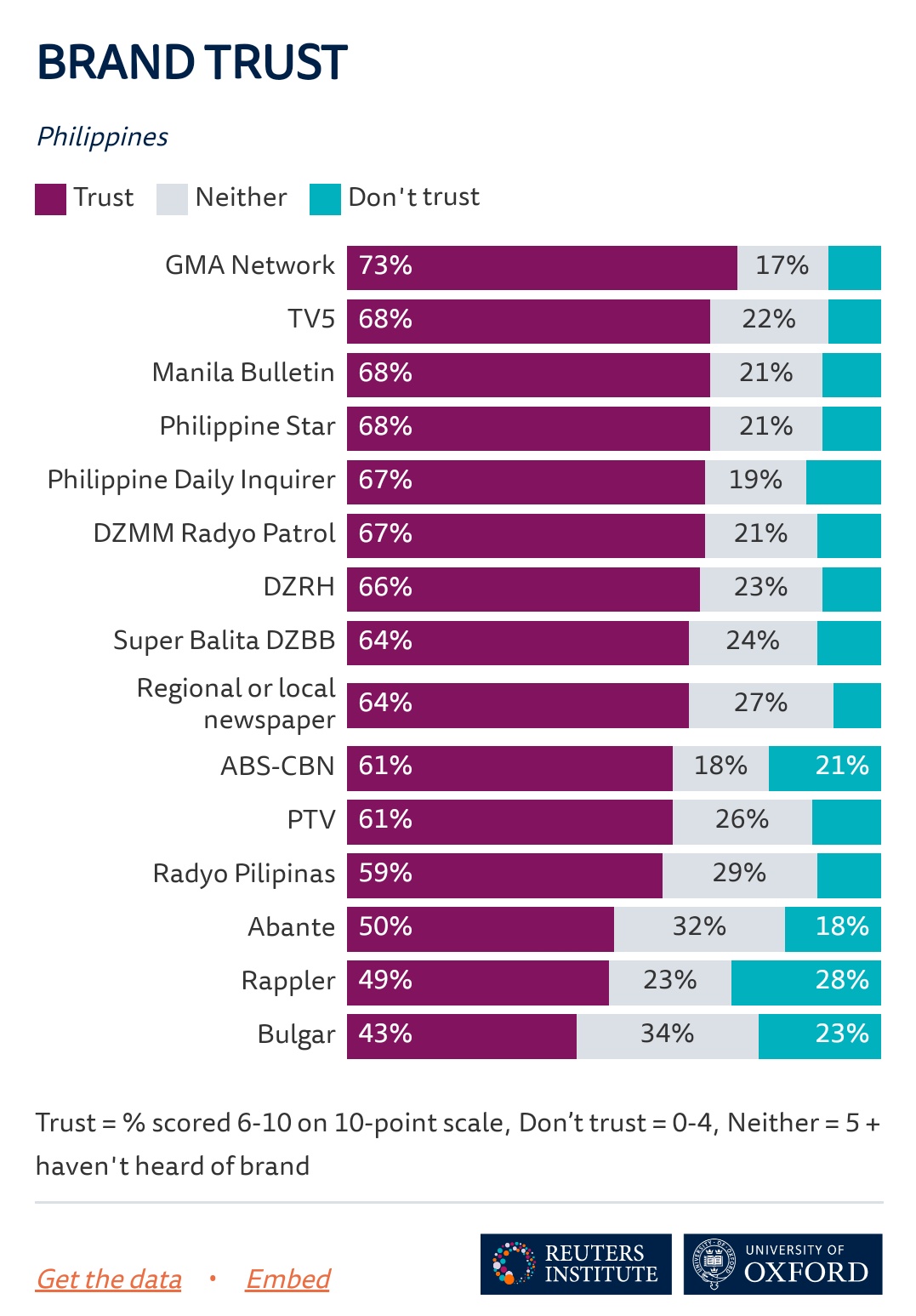 ReutersOxford report ranks Rappler with Abante and Bulgar among LEAST 