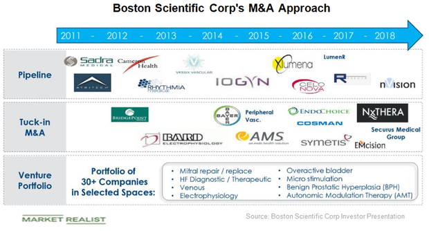 Boston Scientifics Recent Acquisitions and What They Mean