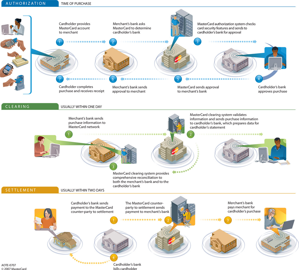 Credit Card Transaction Processing Basics