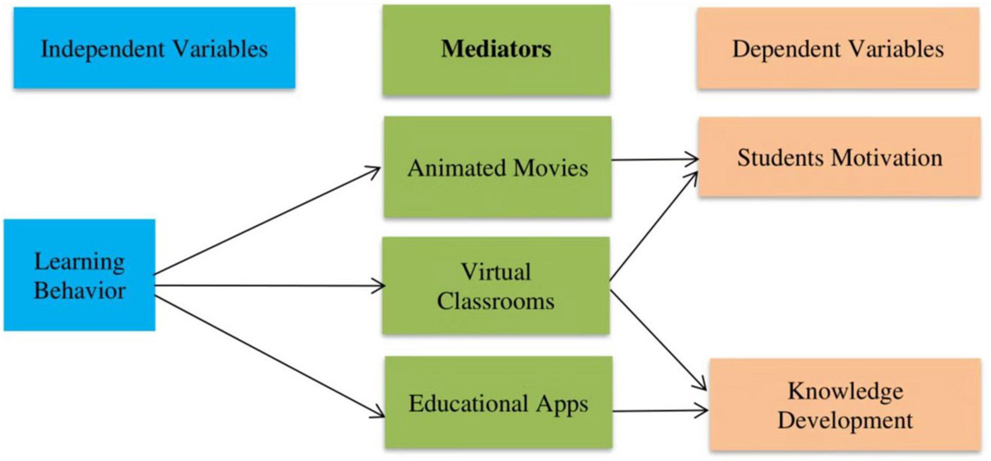 Frontiers Learning behavior digital platforms for learning and its 