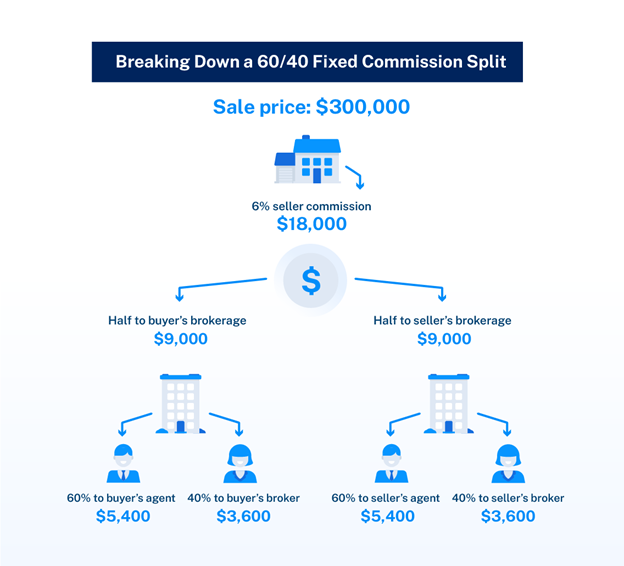 Real Estate Broker Commission Structures Unlock Your Earnings 