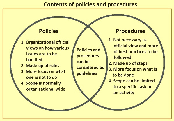 Organizational Policies and Procedures IspatGuru