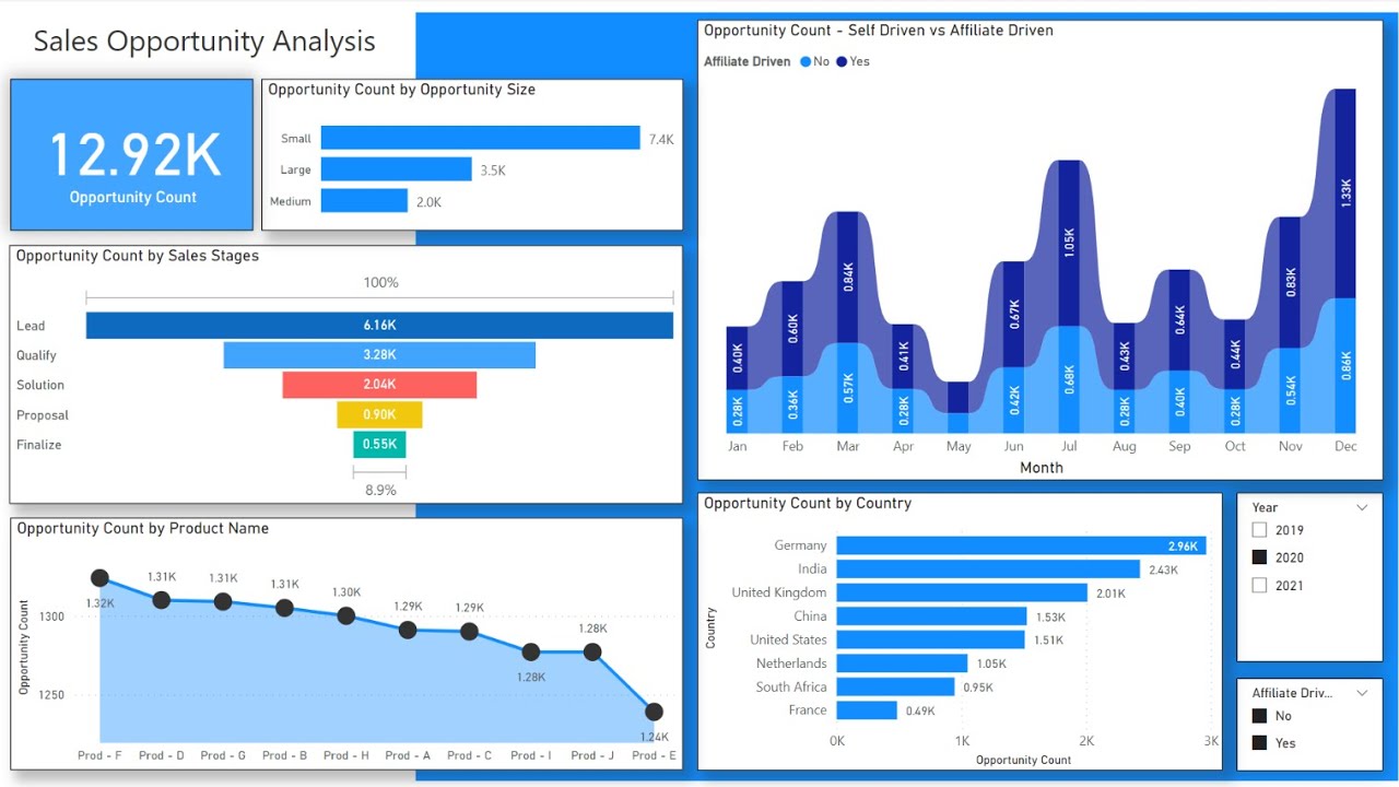 Power Bi Dashboards Interactive at Annie Spafford blog