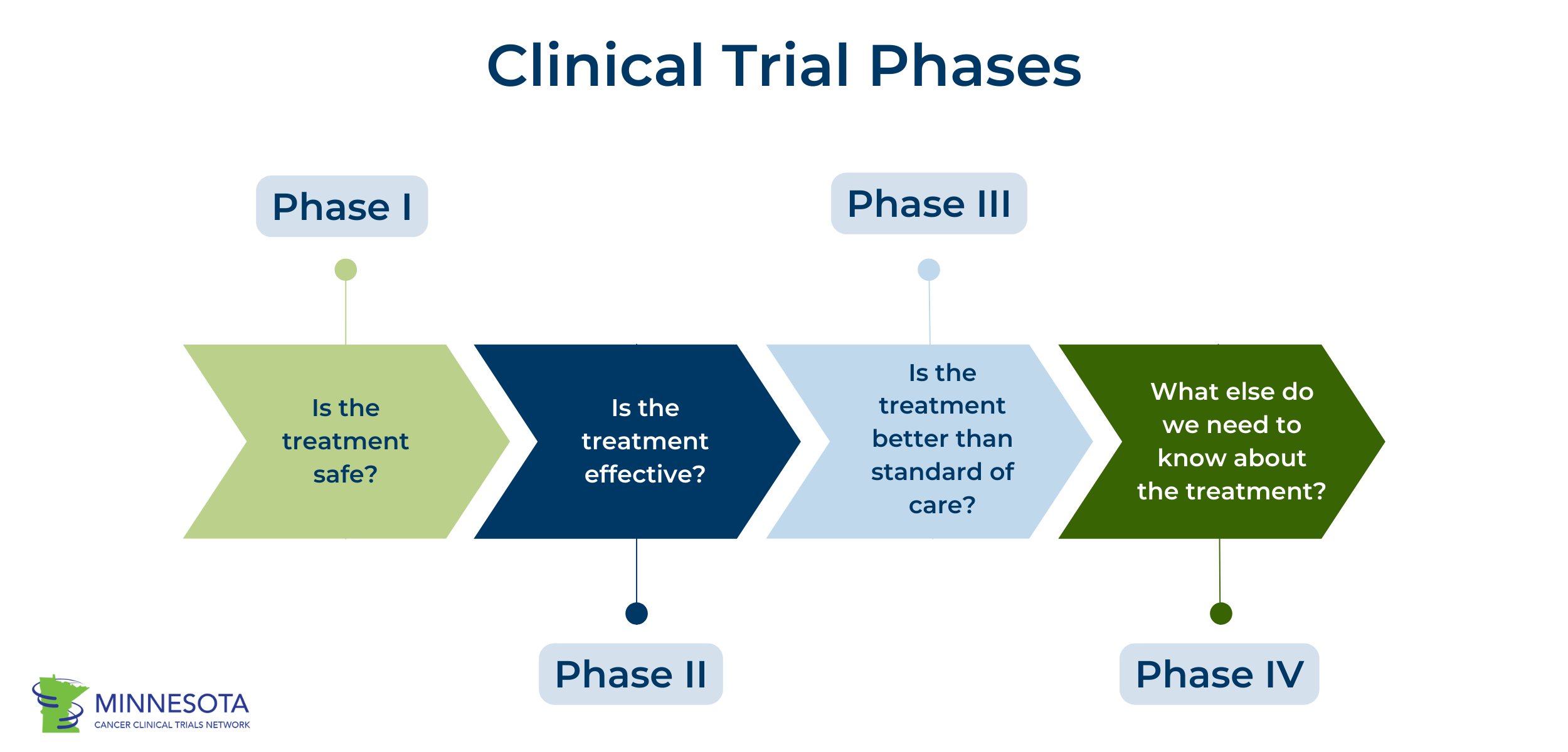 All About Cancer Clinical Trials Trial Phases Masonic Cancer Center