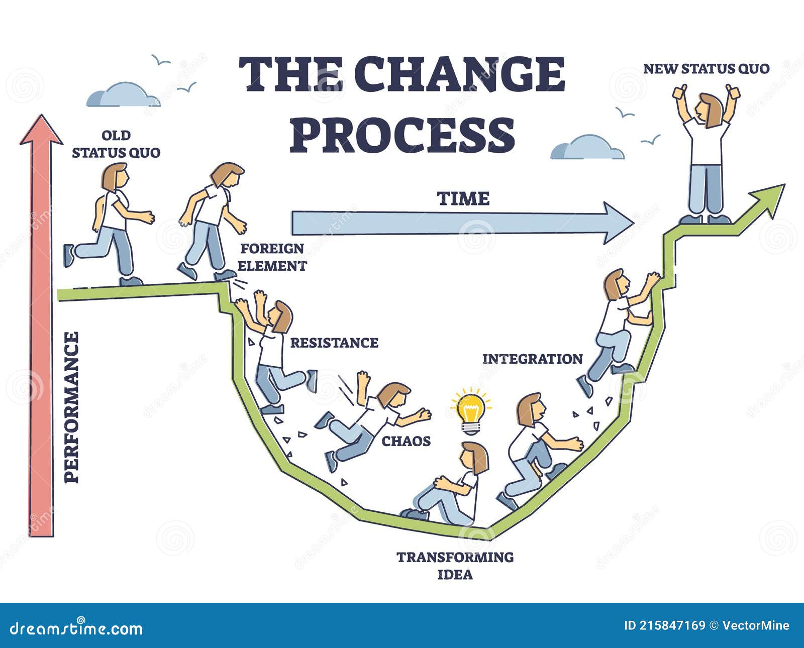 Change Process Performance Time Stock Illustrations 60 Change Process 