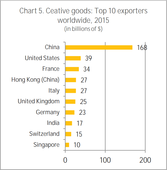 UNCTAD Finds Growth In Global Creative Economy Led By New Breed Of 