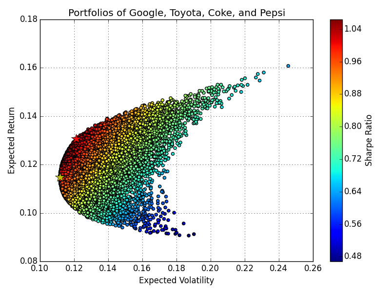 Investment Portfolio Optimization
