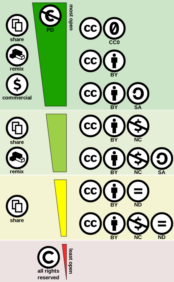 Creative Commons Copedia