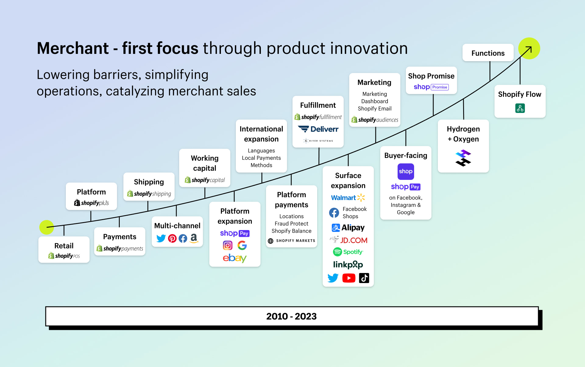 Shopify Plan Comparison for Understanding Each Plan's Features