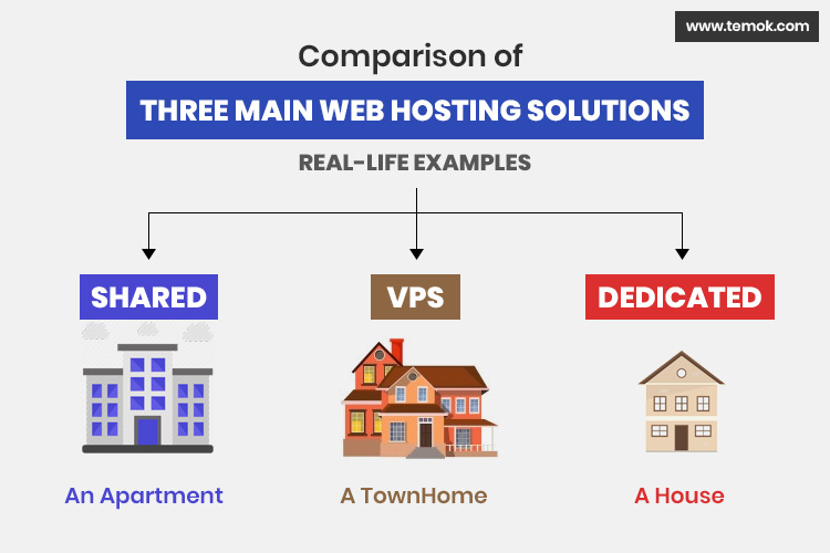 VPS vs Shared Server vs Dedicated Server Temok
