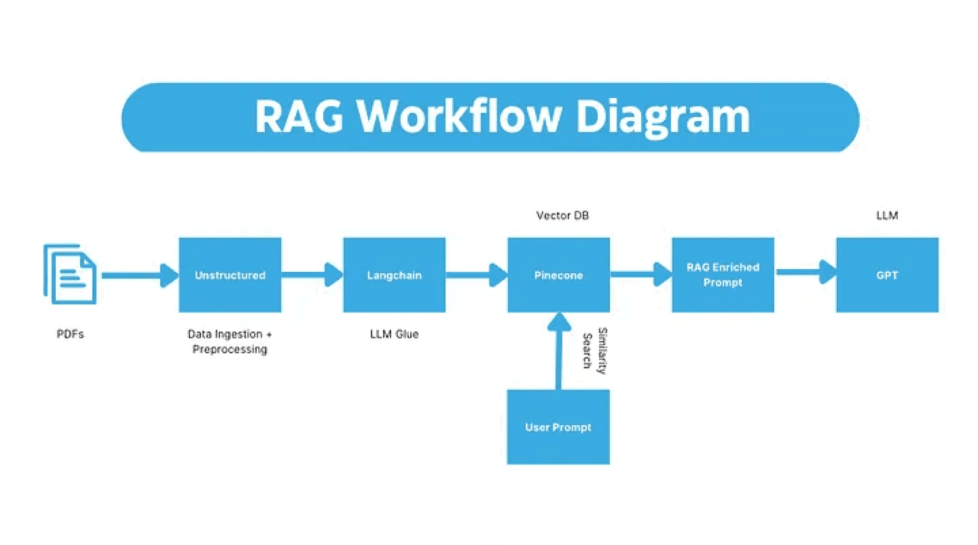 How to Build an EndtoEnd RAG Pipeline with Unstructureds API 