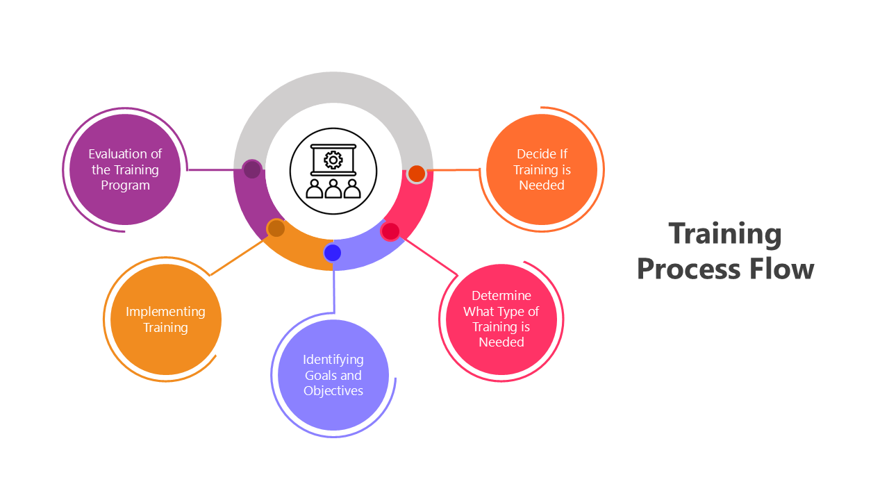 Training Process Flow PowerPoint And Google Slides