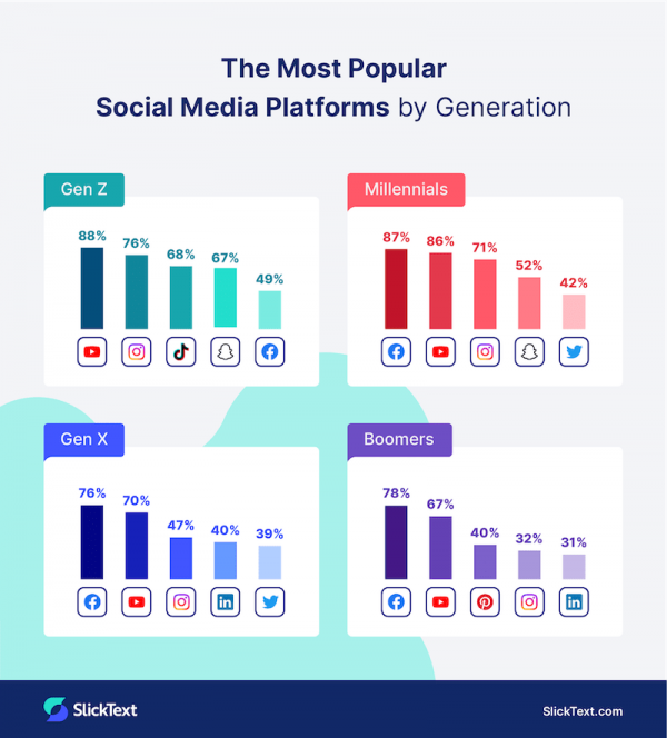 100 Social Media Marketing Statistics for Business SlickText SlickText