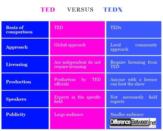 TED VERSUS TEDx Difference Between TED VERSUS TEDx