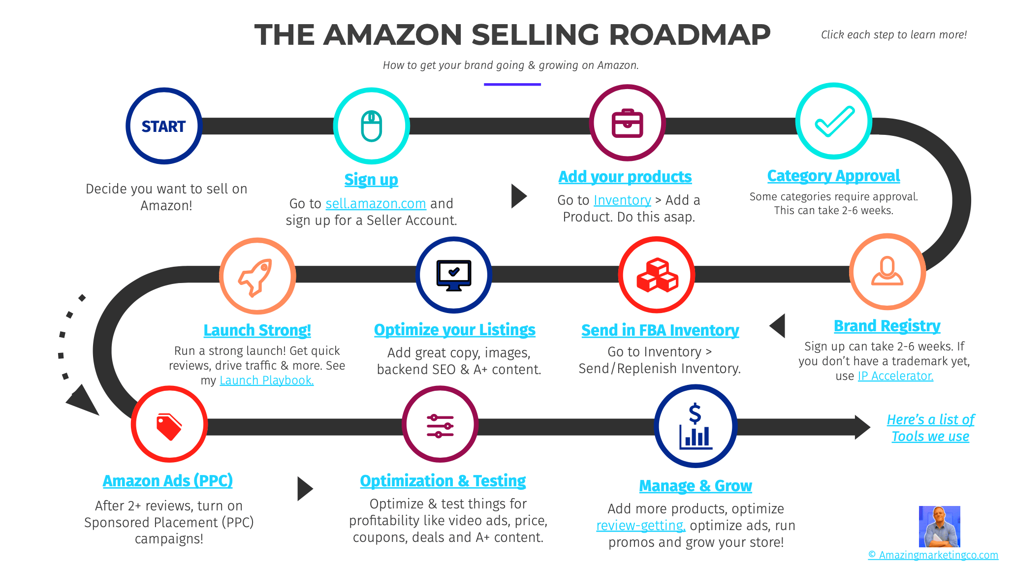 The Amazon Selling Roadmap the Steps to Set Up Your Account Get your 