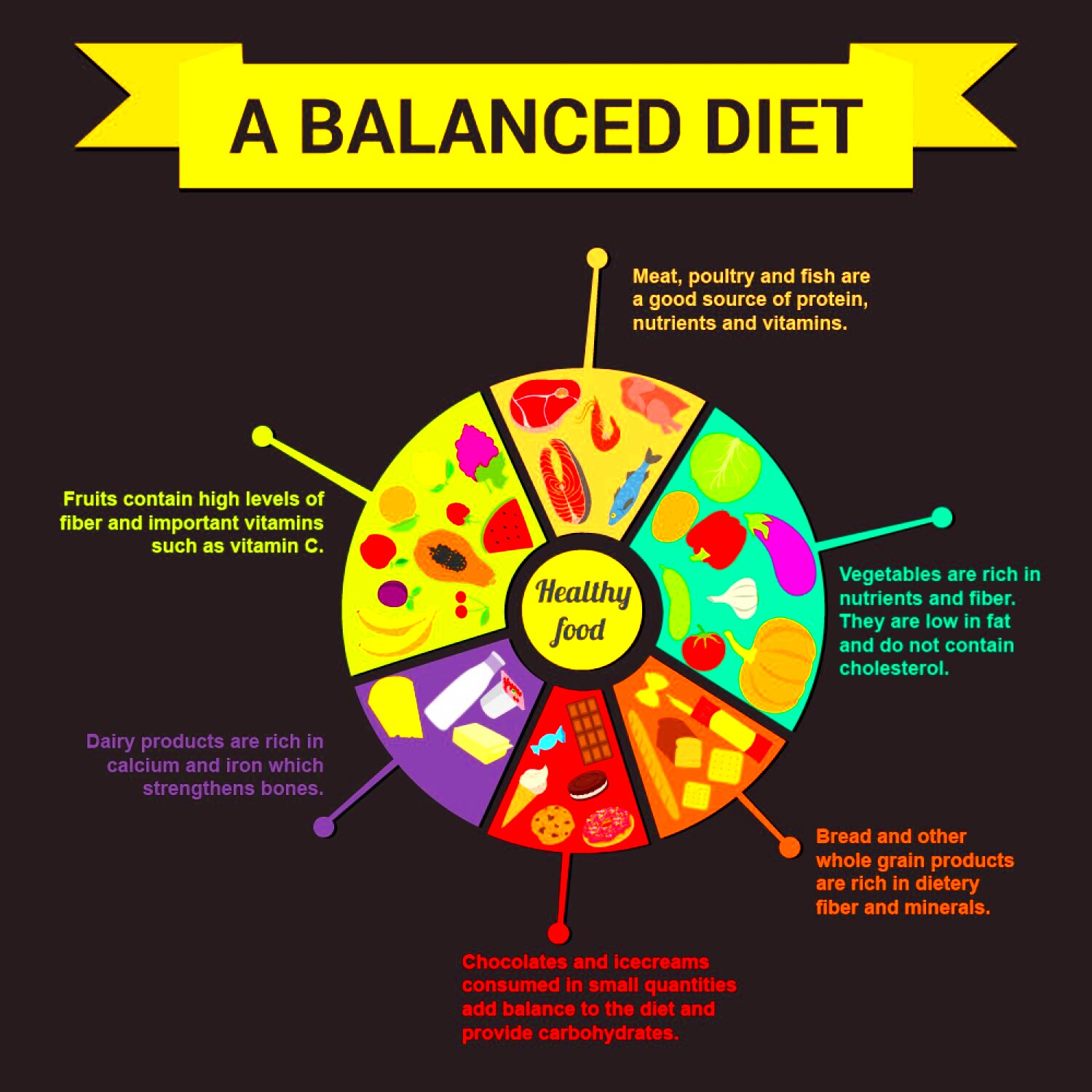 The Key to Proper Nutrition A Balanced Diet Infographic