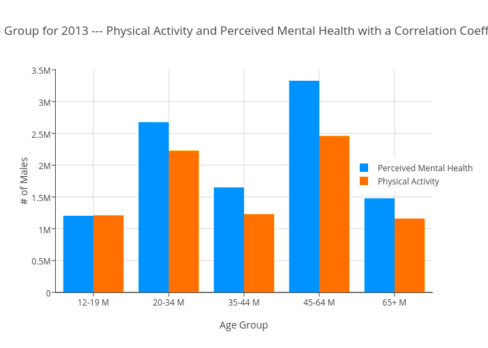 Males by Age Group for 2013 Physical Activity and Perceived Mental 