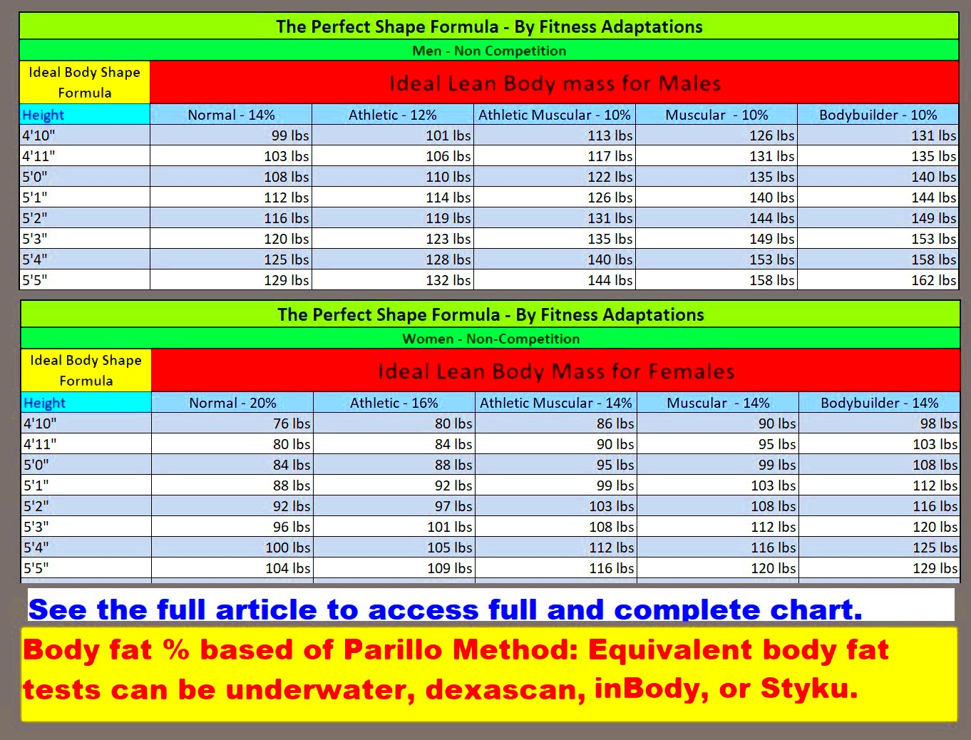 Calculate lean body mass chart Fitness Adaptations