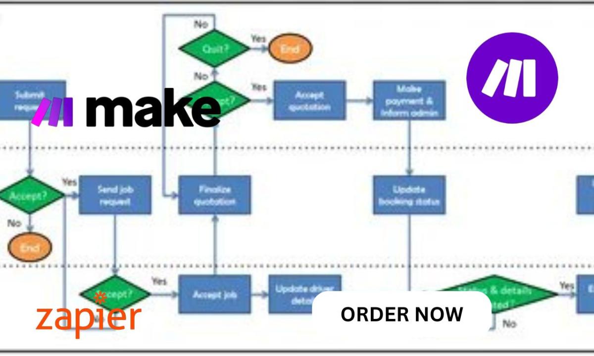 I will setup make com workflow make com automation make com scenario