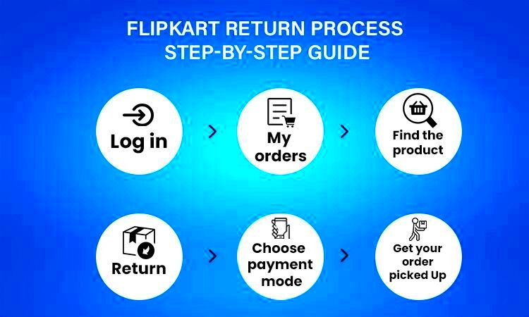 How to return product on Flipkart Latest Updates 2023