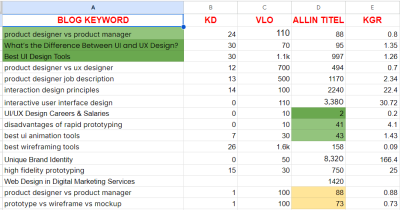 I Will Find the Best Keywords to Target for Your Website