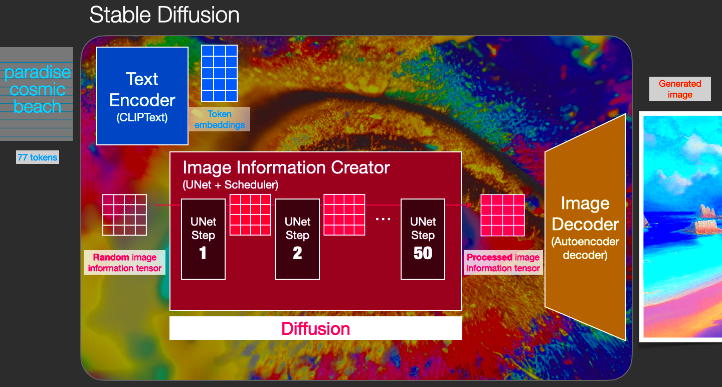 How And Why Stable Diffusion Works For Text To Image Generation 