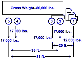 Montana Bridge Weight Chart Images