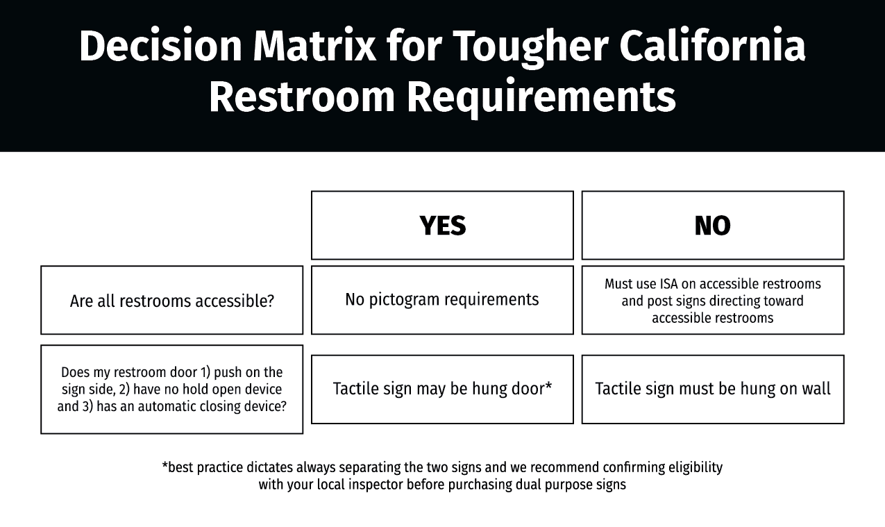 California Restroom Signs 3 Requirement Sets Simplified