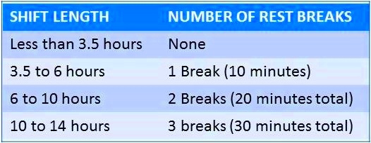 Employee Rest Period Rules An Overview Of California Labor Law